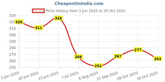 flipkart.com zm store PRITTY GIRL DOLL SET WIRH BABY DOLL WITH 4 DRESS MULTICOLOR ( MADE IN INDIA ) zm store Price History Graph from 3 Jun 2025 to 30 Oct 2025