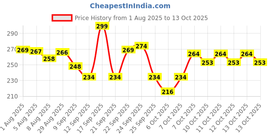 flipkart.com pritvah Blue UV Auto Open-Close Foldable Umbrella for Rain & Sun Protection - Compact Umbrella pritvah Price History Graph from 1 Aug 2025 to 12 Oct 2025