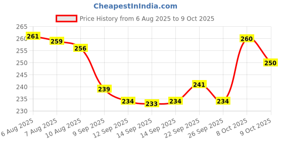 flipkart.com pritvah Umbrella for Men & Women | Auto Open & Close | Windproof, UV , Compact Umbrella pritvah Price History Graph from 6 Aug 2025 to 9 Oct 2025