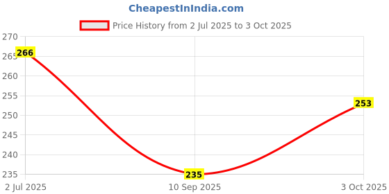flipkart.com priva arts Flat12 222 multipurpose calculator, check and correct feature, high quality FinancialCalculator priva arts Price History Graph from 2 Jul 2025 to 3 Oct 2025