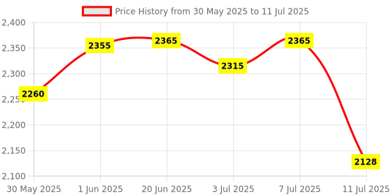 flipkart.com hippo Privacy Screen Fence Heavy Duty Shade Net with Polyester Band, Brass Eyelets & Tie Cords (Sand, 1.5 mt X 10 mt) Pet Fence hippo Price History Graph from 30 May 2025 to 11 Jul 2025