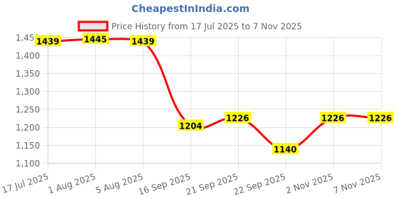 flipkart.com freddo Privacy Screen PVC Fence Net with Brass Eyelets Tie Cords - 5.8 x 12 Ft Portable Green House freddo Price History Graph from 17 Jul 2025 to 6 Nov 2025