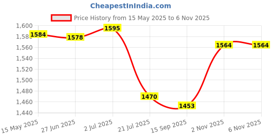 flipkart.com flostrain Privacy Tent Portable Outdoor Camping and Hiking Shower Tent Toilet Tent Tent - For toile tent flostrain Price History Graph from 15 May 2025 to 6 Nov 2025