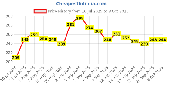 flipkart.com private cave 1 PCS MENDU VADA MAKER Vada Maker private cave Price History Graph from 10 Jul 2025 to 8 Oct 2025