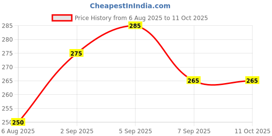 flipkart.com private cave MEDU VADA MAKER#901 Vada Maker private cave Price History Graph from 6 Aug 2025 to 11 Oct 2025