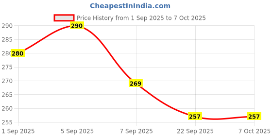 flipkart.com private cave Stainless Steel Medu Vada Maker with Easy Press Handle Vada Maker private cave Price History Graph from 1 Sep 2025 to 7 Oct 2025