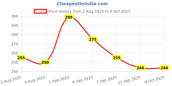 flipkart.com private cave vada maker-1 Vada Maker private cave Price History Graph from 2 Aug 2025 to 8 Oct 2025