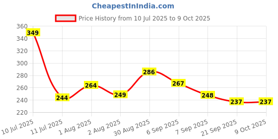 flipkart.com private cave Vada maker-50 Vada Maker private cave Price History Graph from 10 Jul 2025 to 8 Oct 2025