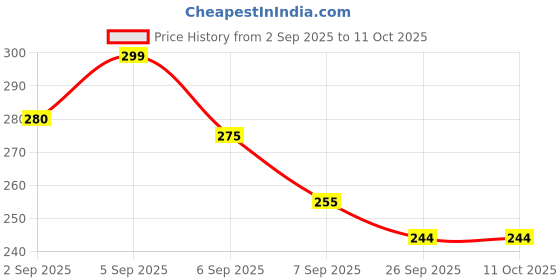 flipkart.com private cave Vada Maker Machine with Stand for Kitchen Vada Maker private cave Price History Graph from 2 Sep 2025 to 11 Oct 2025