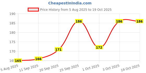 flipkart.com rosevely Private Part Whitening Intimate Wash for Sensitive Skin, Lightening IntimateWash Intimate Wash rosevely Price History Graph from 5 Aug 2025 to 19 Oct 2025