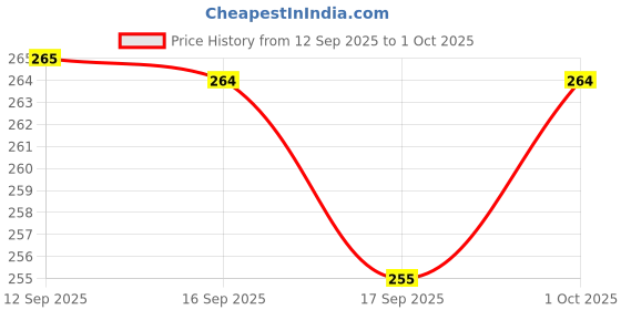 flipkart.com privatecave ABCD Board ,alphabet and shape ABCD Puzzle Set number and shape puzzle set privatecave Price History Graph from 12 Sep 2025 to 1 Oct 2025
