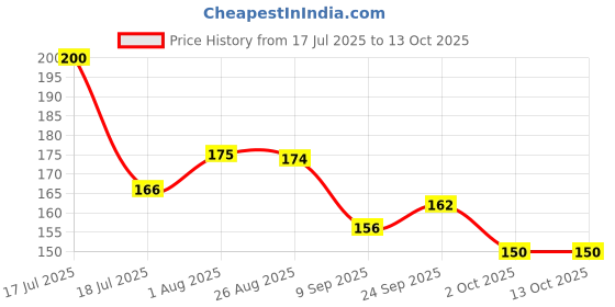 flipkart.com privatecave Alphabet Number Explorative Puzzles Toddler Learning Wooden privatecave Price History Graph from 17 Jul 2025 to 12 Oct 2025