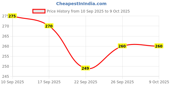 flipkart.com privatecave Alphabets, Numbers& Shapes Wooden Puzzle for kids privatecave Price History Graph from 10 Sep 2025 to 9 Oct 2025
