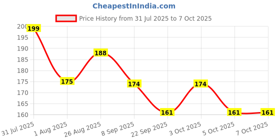 flipkart.com privatecave "Wooden Early Education Number Puzzle with Arithmetic Symbols – 1 to 20 Panel" privatecave Price History Graph from 31 Jul 2025 to 7 Oct 2025