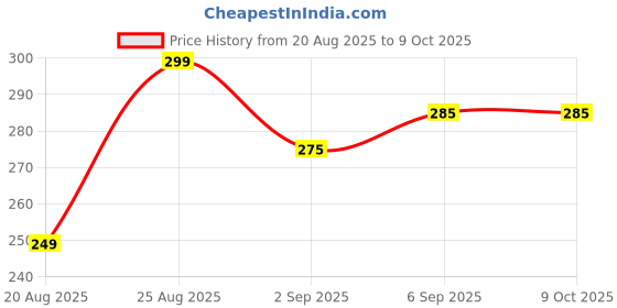 flipkart.com privatecvae MEDU VADA MAKER#506 Vada Maker privatecvae Price History Graph from 20 Aug 2025 to 8 Oct 2025