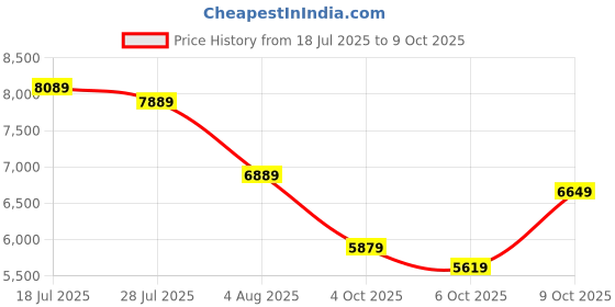 flipkart.com fossil Privateer Analog Watch - For Men BQ2758 fossil Price History Graph from 18 Jul 2025 to 9 Oct 2025