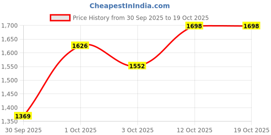flipkart.com riiffs Prive Oros Premium Long Lasting AQD Eau de Parfum - 100 ml riiffs Price History Graph from 30 Sep 2025 to 17 Oct 2025