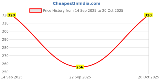 flipkart.com privic Women Graphic Print Polo Neck Polyester Yellow T-Shirt privic Price History Graph from 14 Sep 2025 to 20 Oct 2025