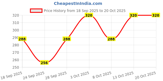 flipkart.com privic Women Printed Polo Neck Polyester White T-Shirt privic Price History Graph from 18 Sep 2025 to 20 Oct 2025