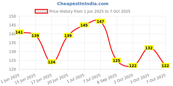 flipkart.com privika Combo of 2 Unicorn Pencil and 2 Lipstick Shape Eraser| Beautiful Attractive. Non-Toxic Eraser privika Price History Graph from 1 Jun 2025 to 7 Oct 2025