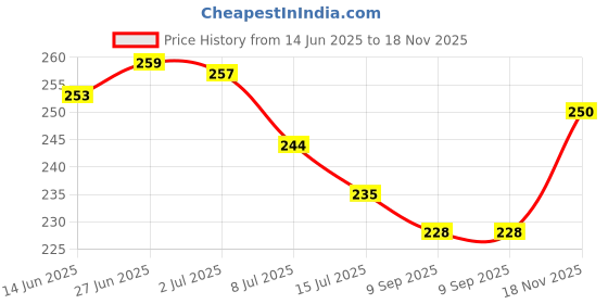 flipkart.com privika Women Bellies Sandal privika Price History Graph from 14 Jun 2025 to 18 Nov 2025