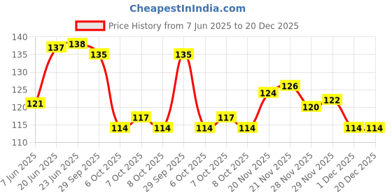 flipkart.com privika Women Flip Flops privika Price History Graph from 7 Jun 2025 to 20 Dec 2025
