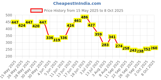 flipkart.com the man company Privilege Active Long Lasting Deodorant Combo Pack of 3 Deodorant Spray-For Men the man company Price History Graph from 15 May 2025 to 8 Oct 2025