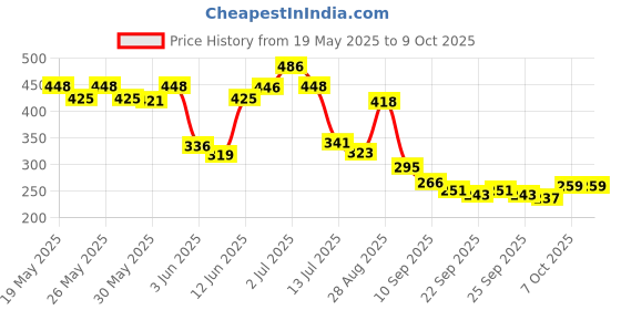 flipkart.com the man company Privilege Bold Long Lasting Deodorant Combo Pack of 3 Deodorant Spray-For Men the man company Price History Graph from 19 May 2025 to 8 Oct 2025