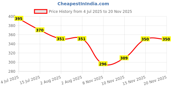 flipkart.com the man company Privilege Hero Deodorant Combo for Men | Long-lasting Body Spray for Man | Deodorant Spray - For Men the man company Price History Graph from 4 Jul 2025 to 20 Nov 2025