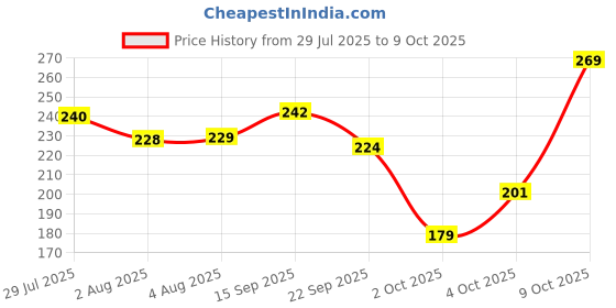 flipkart.com the man company Privilege Hero, Titanium & Champion | Long-Lasting Deodorant Spray - For Men the man company Price History Graph from 29 Jul 2025 to 9 Oct 2025