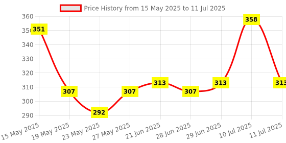 flipkart.com the man company Privilege Intense, Active & Bold Deodorant Spray-For Men the man company Price History Graph from 15 May 2025 to 11 Jul 2025