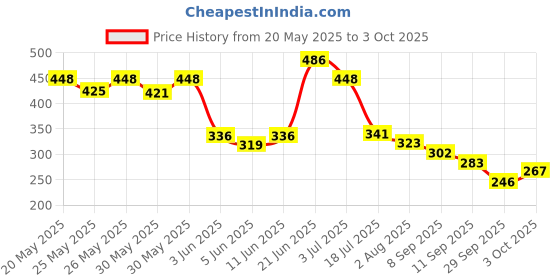 flipkart.com the man company Privilege Intense Deodorant Combo Pack of 3 Deodorant Spray-For Men the man company Price History Graph from 20 May 2025 to 3 Oct 2025