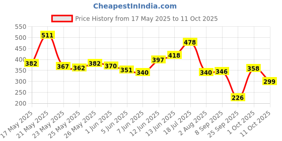 flipkart.com the man company Privilege Intense , Legend, Bold & Active Deodorant Spray-For Men the man company Price History Graph from 17 May 2025 to 11 Oct 2025