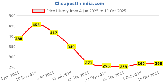 flipkart.com the man company Privilege Legend & Privilege Bold Deodorant Spray-For Men the man company Price History Graph from 4 Jun 2025 to 10 Oct 2025