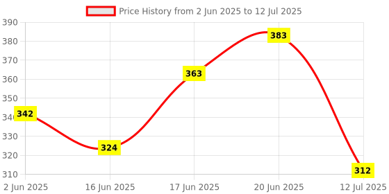 flipkart.com the man company Privilege Legend & Privilege Intense Deodorant Spray-For Men the man company Price History Graph from 2 Jun 2025 to 12 Jul 2025