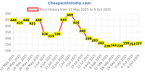flipkart.com the man company Privilege Legend Deodorant Combo Pack of 3 Deodorant Spray-For Men the man company Price History Graph from 17 May 2025 to 9 Oct 2025