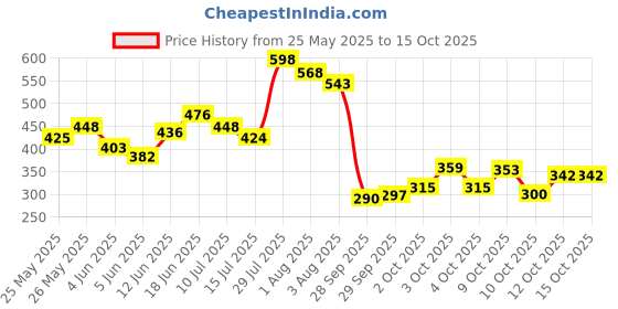 flipkart.com the man company Privilege Legend, Intense & Bold Deodorant Spray-For Men the man company Price History Graph from 25 May 2025 to 14 Oct 2025