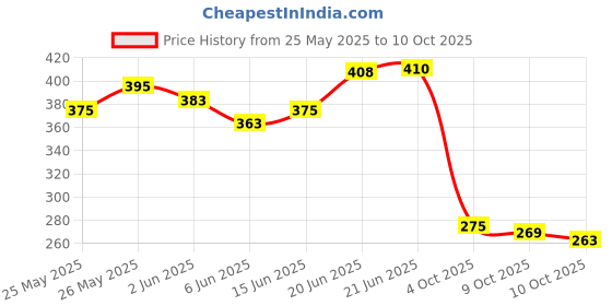 flipkart.com the man company Privilege Titanium Deodorant Combo for Men | Long-Lasting Body Spray for Man | Deodorant Spray - For Men the man company Price History Graph from 25 May 2025 to 10 Oct 2025