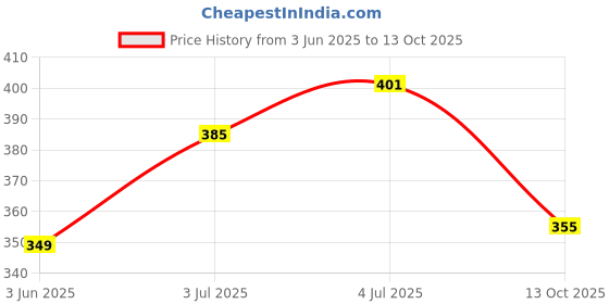 flipkart.com privilion global Foldable multipurpose Table Wood Portable Laptop Table privilion global Price History Graph from 3 Jun 2025 to 13 Oct 2025