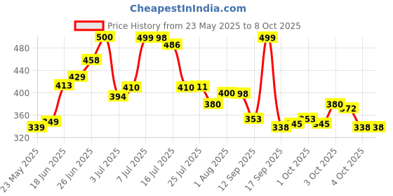 flipkart.com privilon Foldable multipurpose Table Wood Portable Laptop Table privilon Price History Graph from 23 May 2025 to 8 Oct 2025