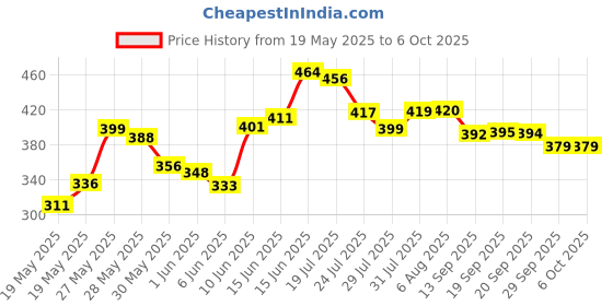 flipkart.com privilon Foldable multipurpose Table Wood Portable Laptop Table privilon Price History Graph from 19 May 2025 to 6 Oct 2025