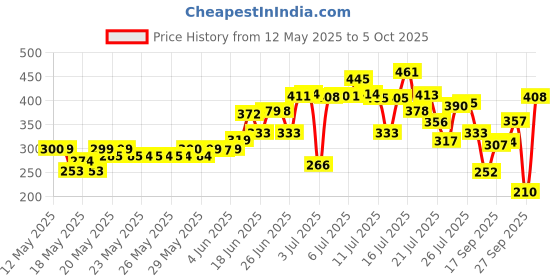 flipkart.com privine Polyester Adults Washable Polyester Double Bed with Saviours(Suitable for 6 ft x 6 ft ) Mosquito Net privine Price History Graph from 12 May 2025 to 5 Oct 2025