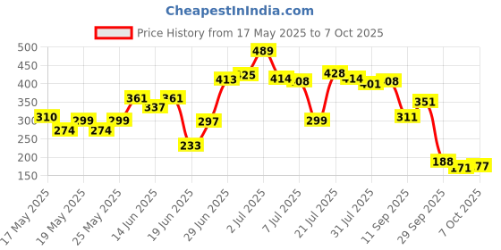 flipkart.com privine Polyester Adults Washable SmartBuy Double Bed Portable also Suitable FOR KING/QUEEN size Mosquito Net privine Price History Graph from 17 May 2025 to 7 Oct 2025