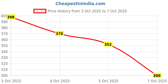 flipkart.com privine Polyester Adults Washable SmartBuy Mosquito Net, Polyester Foldable King Size BedDouble Bed,Queen Size Bed Mosquito Net privine Price History Graph from 3 Oct 2025 to 6 Oct 2025