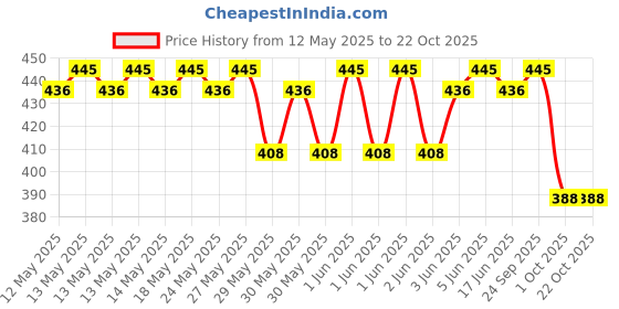 flipkart.com privine Vacum Storage Bag Pack of 5 Travel Bag Travel Storage Vacuum Bags privine Price History Graph from 12 May 2025 to 21 Oct 2025