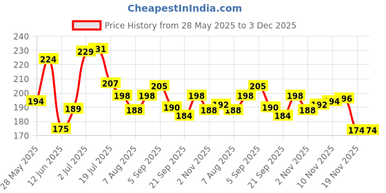 flipkart.com priya beads B-6000 Multi Purpose Glue For Jewelry Making Glue priya beads Price History Graph from 28 May 2025 to 3 Dec 2025