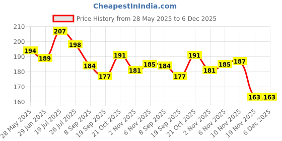 flipkart.com priya beads B-7000 Adhesive Liquid Glue 3.7fl.oz Glue priya beads Price History Graph from 28 May 2025 to 5 Dec 2025
