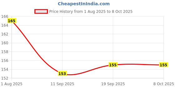 flipkart.com priya beads B-7000 Multi Purpose Glue For Jewelry Making Glue (50 ml) Glue priya beads Price History Graph from 1 Aug 2025 to 7 Oct 2025