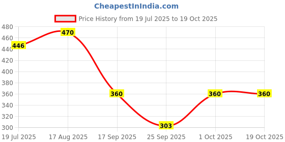 flipkart.com priya creation Women Blue Dungaree priya creation Price History Graph from 19 Jul 2025 to 18 Oct 2025