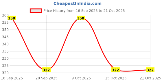 flipkart.com priya ji enterprises Women Black Potli priya ji enterprises Price History Graph from 16 Sep 2025 to 20 Oct 2025